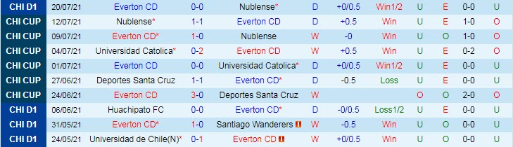 Nhận định, soi kèo Everton vs Unión Española, 7h30 ngày 24/7 - Ảnh 1