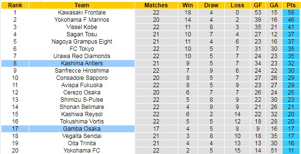 Nhận định, soi kèo Gamba Osaka vs Kashima Antlers, 17h ngày 24/7 - Ảnh 4