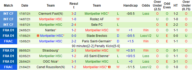 Nhận định, soi kèo Leipzig vs Montpellier, 23h ngày 23/7 - Ảnh 2