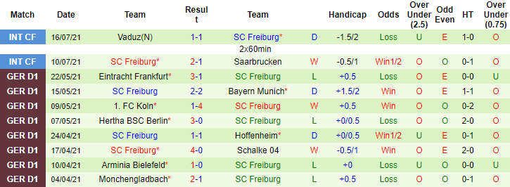 Nhận định, soi kèo Leverkusen vs Freiburg, 19h ngày 23/7 - Ảnh 2