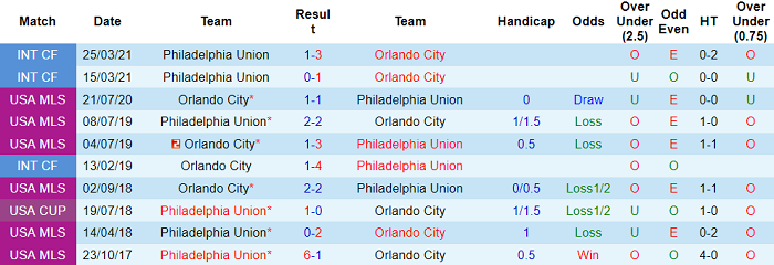 Nhận định, soi kèo Orlando vs Philadelphia Union, 6h30 ngày 23/7 - Ảnh 3