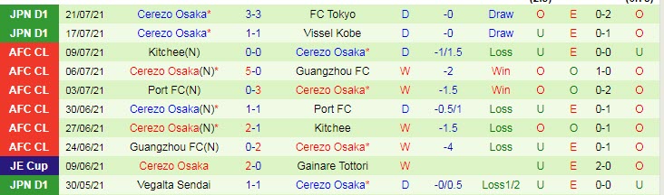 Nhận định, soi kèo Sagan Tosu vs Cerezo Osaka, 17h ngày 24/7 - Ảnh 2