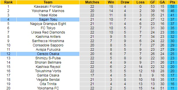 Nhận định, soi kèo Sagan Tosu vs Cerezo Osaka, 17h ngày 24/7 - Ảnh 4