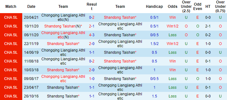 Nhận định, soi kèo Shandong Taishan vs Chongqing Lifan, 17h ngày 24/7 - Ảnh 3