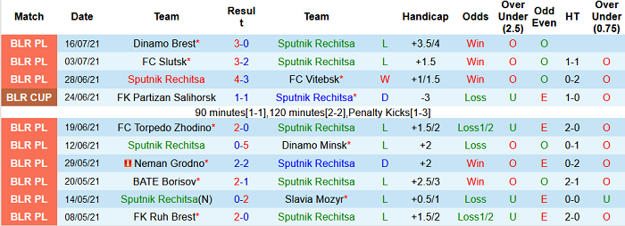 Nhận định, soi kèo Sputnik Rechitsa vs Gomel, 21h ngày 23/7 - Ảnh 1
