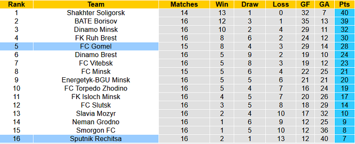 Nhận định, soi kèo Sputnik Rechitsa vs Gomel, 21h ngày 23/7 - Ảnh 4
