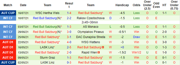 Nhận định, soi kèo Sturm Graz vs RB Salzburg, 1h30 ngày 24/7 - Ảnh 2
