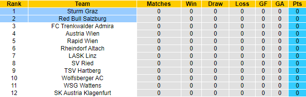 Nhận định, soi kèo Sturm Graz vs RB Salzburg, 1h30 ngày 24/7 - Ảnh 4