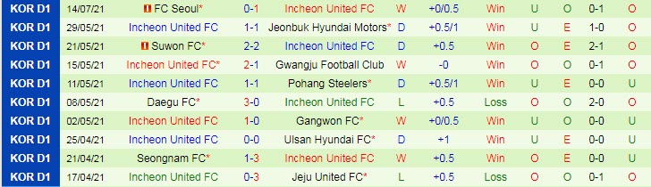 Nhận định, soi kèo Suwon Bluewings vs Incheon, 17h ngày 23/7 - Ảnh 2