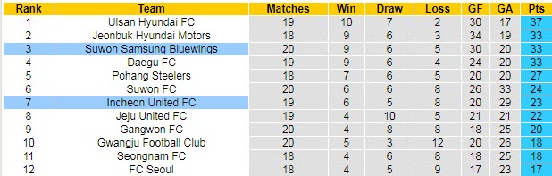 Soi kèo phạt góc Suwon Bluewings vs Incheon, 17h ngày 23/7 - Ảnh 3