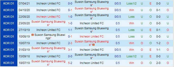 Soi kèo phạt góc Suwon Bluewings vs Incheon, 17h ngày 23/7 - Ảnh 5