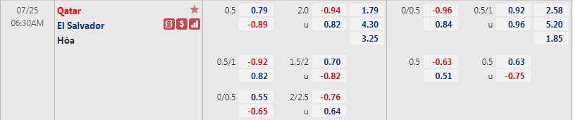 Biến động tỷ lệ kèo Qatar vs El Salvador, 6h30 ngày 25/7 - Ảnh 1