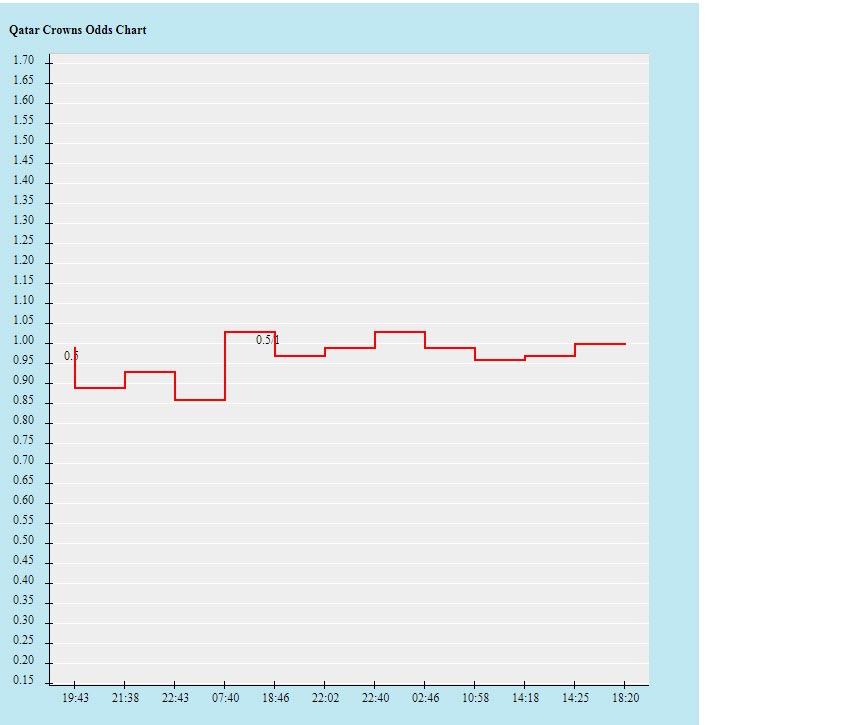Biến động tỷ lệ kèo Qatar vs El Salvador, 6h30 ngày 25/7 - Ảnh 2