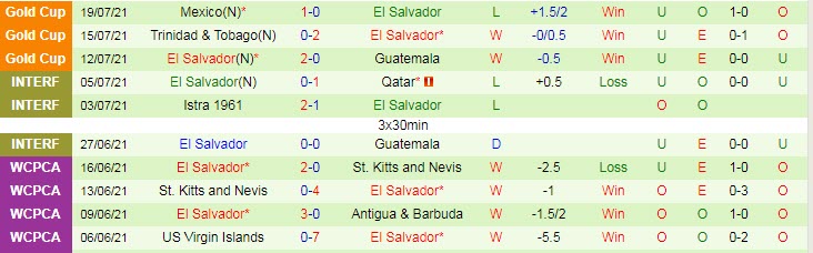 Biến động tỷ lệ kèo Qatar vs El Salvador, 6h30 ngày 25/7 - Ảnh 4