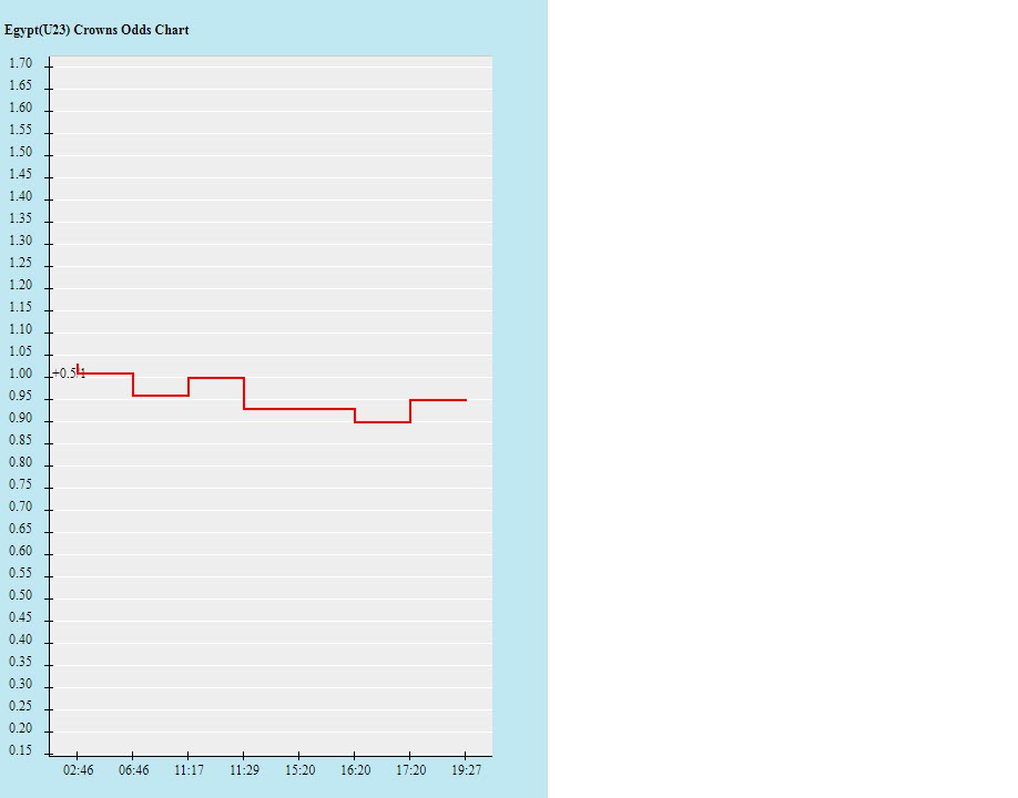 Biến động tỷ lệ kèo U23 Ai Cập vs U23 Argentina, 14h30 ngày 25/7 - Ảnh 2