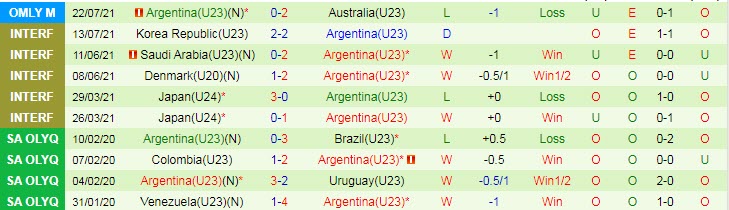 Biến động tỷ lệ kèo U23 Ai Cập vs U23 Argentina, 14h30 ngày 25/7 - Ảnh 4