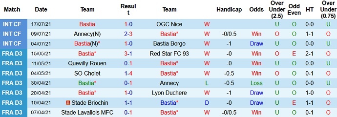 Nhận định, soi kèo Bastia vs Nîmes, 20h00 ngày 24/7 - Ảnh 2