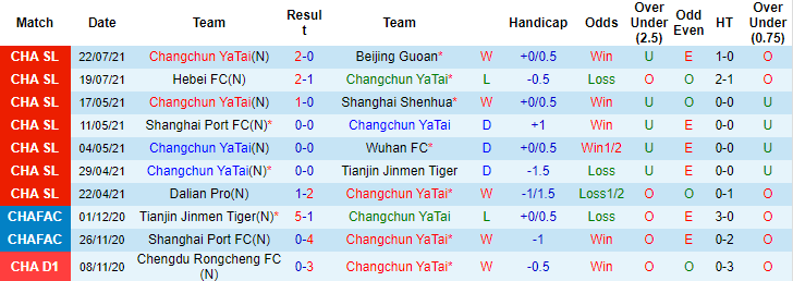 Nhận định, soi kèo Changchun YaTai vs Dalian Yifang, 15h30 ngày 25/7 - Ảnh 1