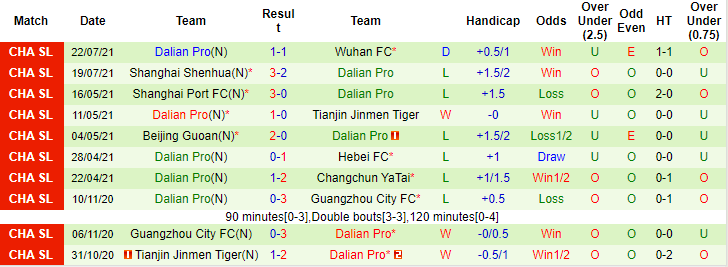 Nhận định, soi kèo Changchun YaTai vs Dalian Yifang, 15h30 ngày 25/7 - Ảnh 2