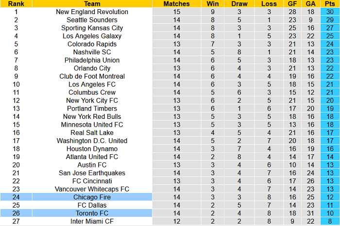 Nhận định, soi kèo Chicago Fire vs Toronto, 7h ngày 25/7 - Ảnh 4