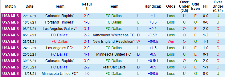 Nhận định, soi kèo Dallas vs LA Galaxy, 7h30 ngày 25/7 - Ảnh 1