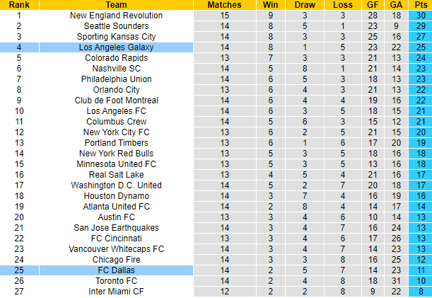 Nhận định, soi kèo Dallas vs LA Galaxy, 7h30 ngày 25/7 - Ảnh 5