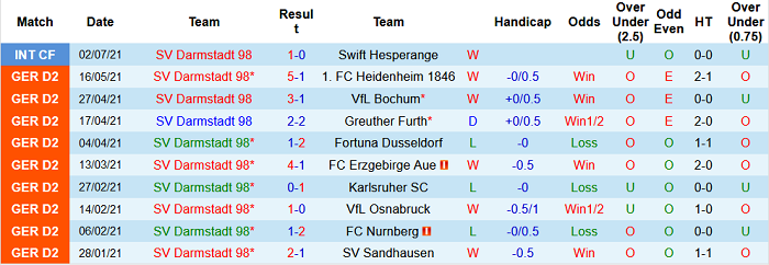 Nhận định, soi kèo Darmstadt vs Jahn Regensburg, 18h30 ngày 24/7 - Ảnh 1