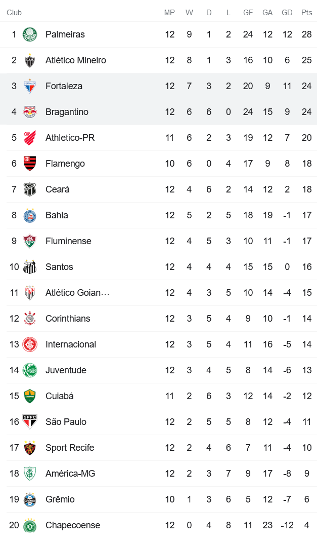 Nhận định, soi kèo Fortaleza vs Bragantino, 2h ngày 26/7 - Ảnh 4