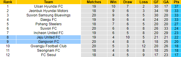Nhận định, soi kèo Gangwon vs Jeju United, 18h ngày 25/7 - Ảnh 4