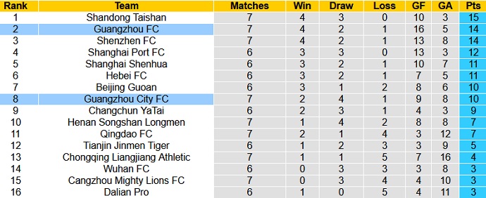 Nhận định, soi kèo Guangzhou City vs Guangzhou FC, 19h00 ngày 24/7 - Ảnh 1