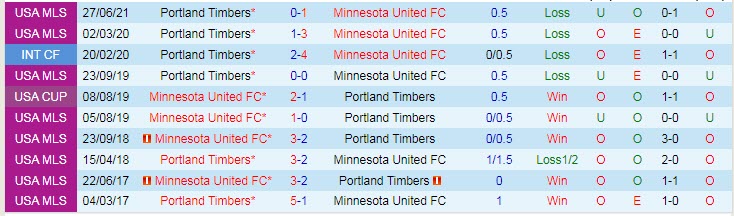 Nhận định, soi kèo Minnesota vs Portland Timbers, 7h ngày 25/7 - Ảnh 3