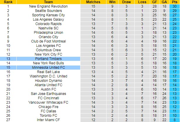 Nhận định, soi kèo Minnesota vs Portland Timbers, 7h ngày 25/7 - Ảnh 4