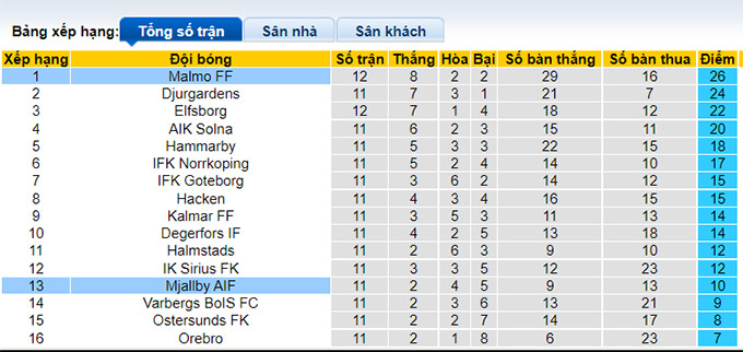 Nhận định, soi kèo Mjallby vs Malmo, 20h ngày 24/7 - Ảnh 4
