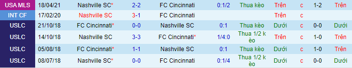 Nhận định, soi kèo Nashville vs Cincinnati, 7h30 ngày 25/7 - Ảnh 1