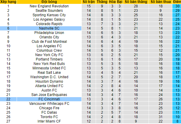 Nhận định, soi kèo Nashville vs Cincinnati, 7h30 ngày 25/7 - Ảnh 4