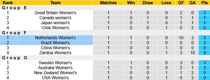 Nhận định, soi kèo Nữ Hà Lan vs Nữ Brazil, 18h00 ngày 24/7 - Ảnh 1