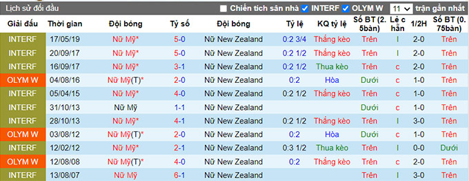 Nhận định, soi kèo Nữ New Zealand vs Nữ Mỹ, 18h30 ngày 24/7 - Ảnh 3