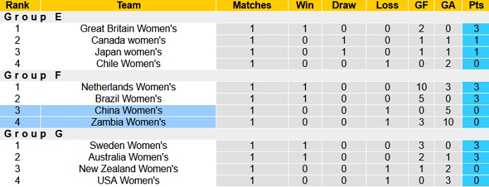 Nhận định, soi kèo Nữ Trung Quốc vs Nữ Zambia, 15h00 ngày 24/7 - Ảnh 1