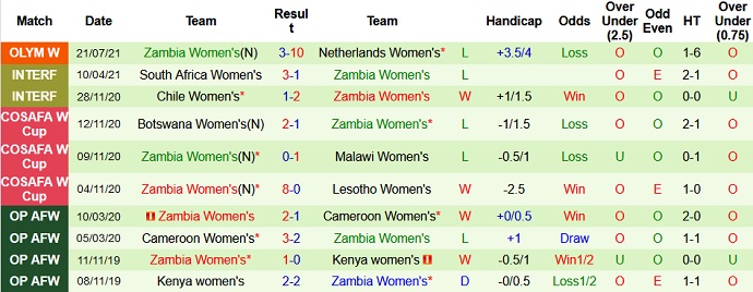 Nhận định, soi kèo Nữ Trung Quốc vs Nữ Zambia, 15h00 ngày 24/7 - Ảnh 3