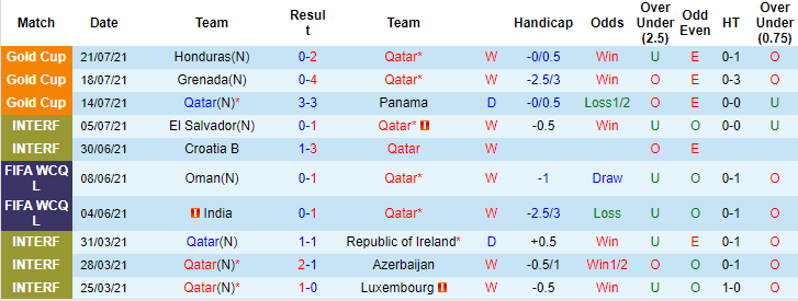 Nhận định, soi kèo Qatar vs El Salvador, 6h30 ngày 25/7 - Ảnh 1
