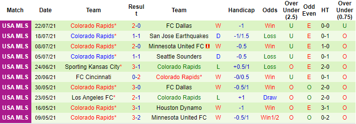 Nhận định, soi kèo Real Salt Lake vs Colorado Rapids, 9h ngày 25/7 - Ảnh 2