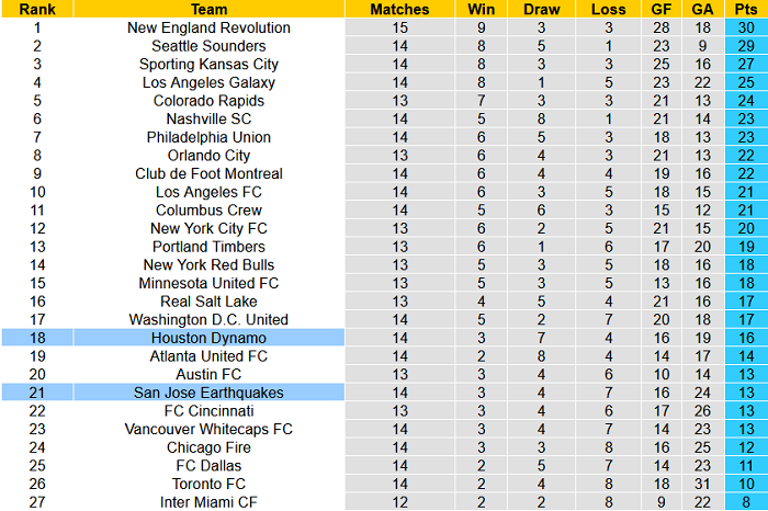 Nhận định, soi kèo San Jose Earthquakes vs Houston Dynamo, 9h ngày 25/7 - Ảnh 4