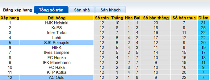 Nhận định, soi kèo Seinajoen vs Oulu, 21h ngày 24/7 - Ảnh 4
