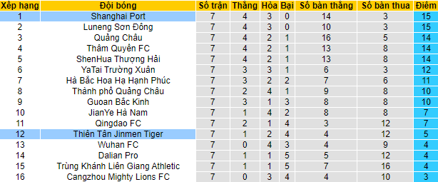 Nhận định, soi kèo Shanghai Port vs Tianjin Tigers, 17h30 ngày 25/7 - Ảnh 4