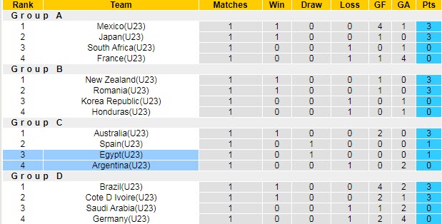 Nhận định, soi kèo U23 Ai Cập vs U23 Argentina, 14h30 ngày 25/7 - Ảnh 3