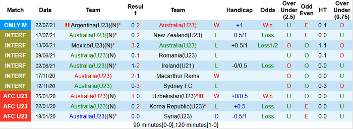 Nhận định, soi kèo U23 Australia vs U23 Tây Ban Nha, 17h30 ngày 25/7 - Ảnh 2