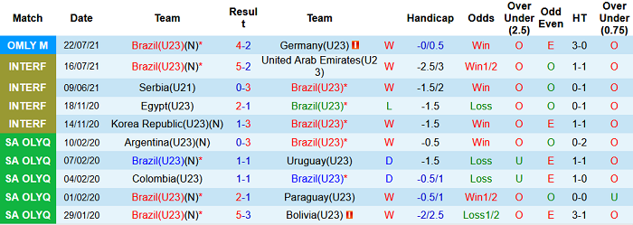 Nhận định, soi kèo U23 Brazil vs U23 Bờ Biển Ngà, 15h30 ngày 25/7 - Ảnh 3