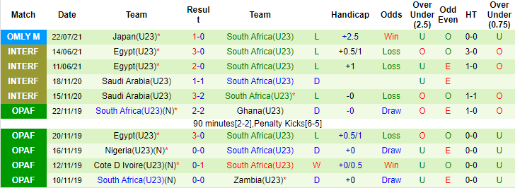 Nhận định, soi kèo U23 Pháp vs U23 Nam Phi, 15h ngày 25/7 - Ảnh 2