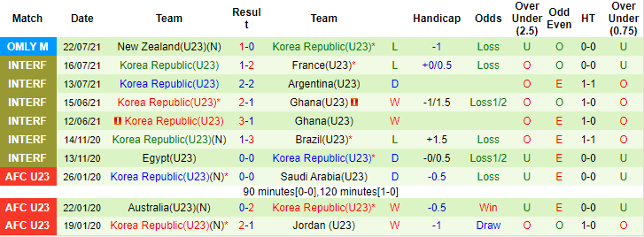 Nhận định, soi kèo U23 Romania vs U23 Hàn Quốc, 18h ngày 25/7 - Ảnh 2