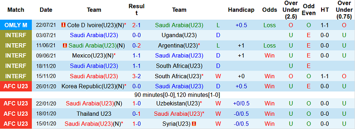 Nhận định, soi kèo U23 Saudi Arabia vs U23 Đức, 18h30 ngày 25/7 - Ảnh 3